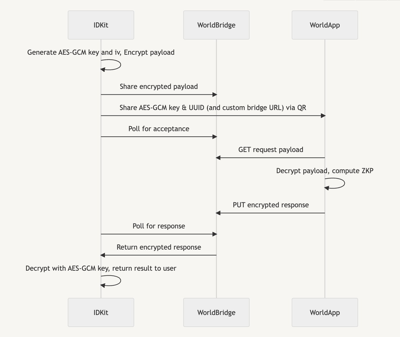 World ID Bridge Diagram